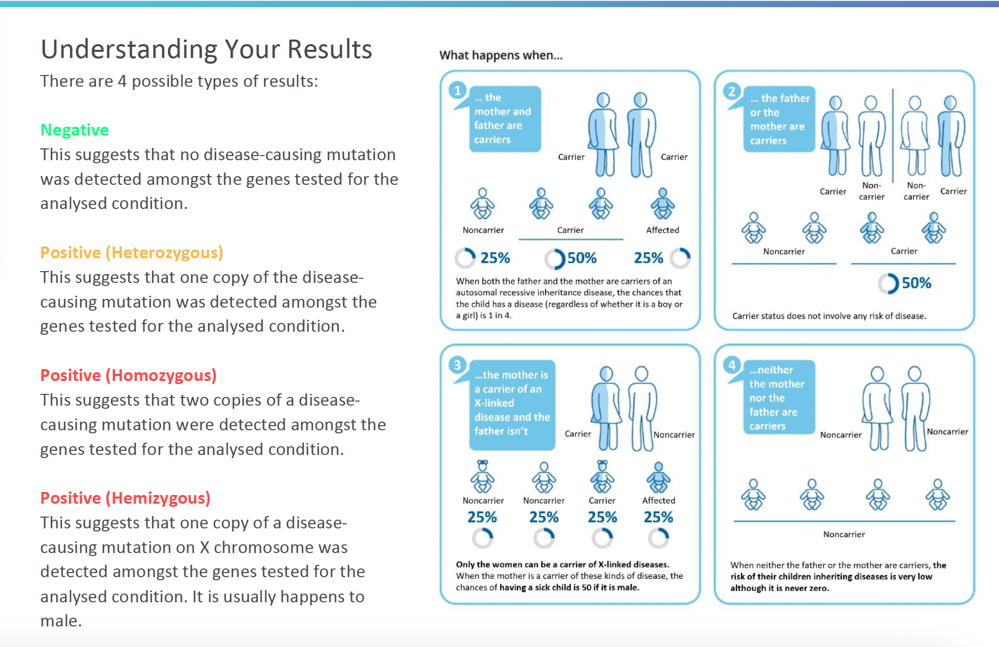 Genetic Test - G6PD Understand your result